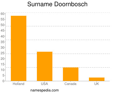 Familiennamen Doornbosch