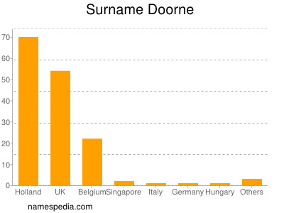 Surname Doorne