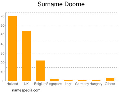 nom Doorne