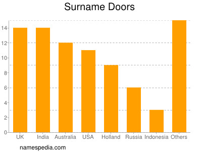 Familiennamen Doors