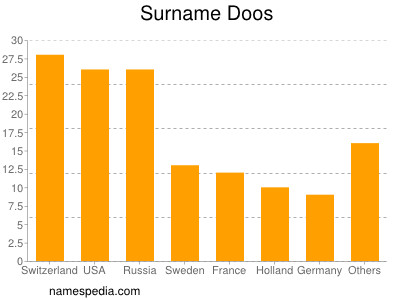 Surname Doos