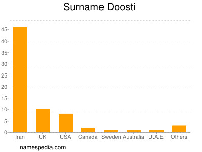 Familiennamen Doosti