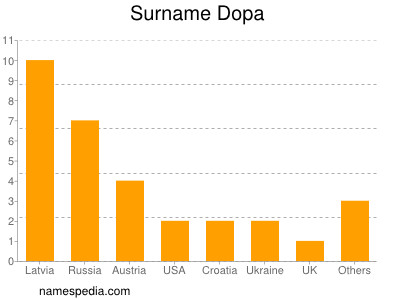 Familiennamen Dopa