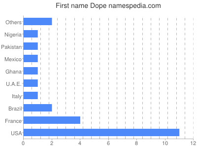 prenom Dope