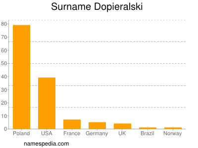 Familiennamen Dopieralski