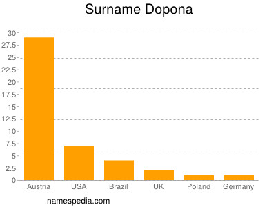 nom Dopona