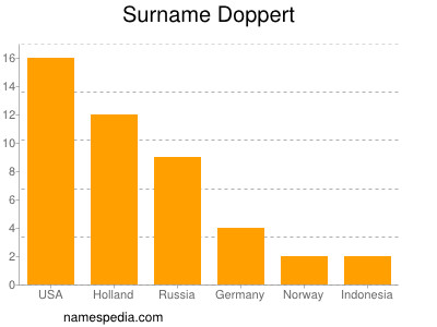 nom Doppert