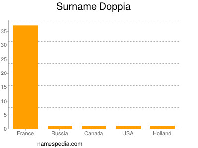 Familiennamen Doppia