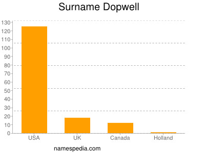 nom Dopwell