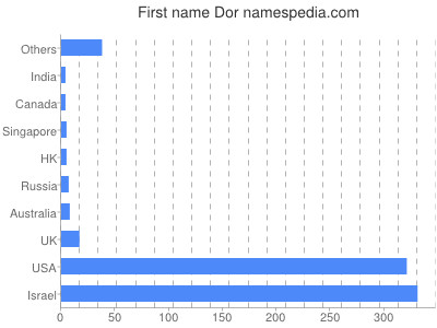 Given name Dor