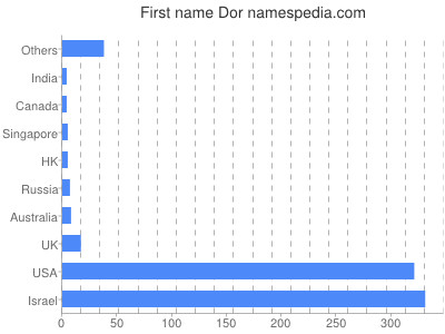 Vornamen Dor