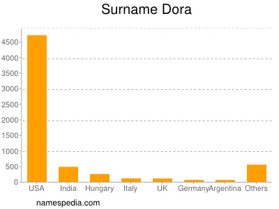 Surname Dora