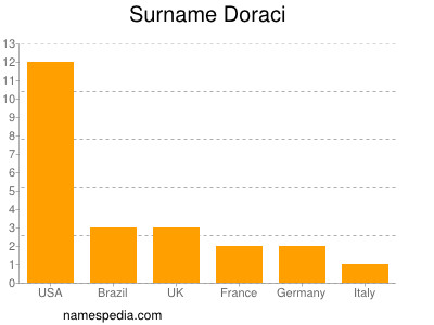 Surname Doraci