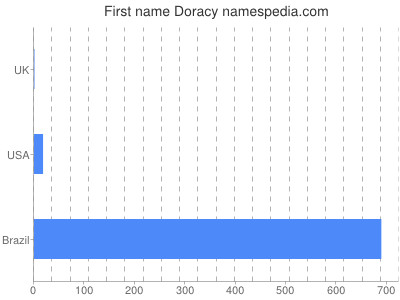 Vornamen Doracy