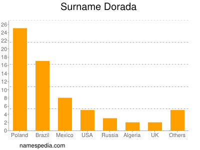 nom Dorada