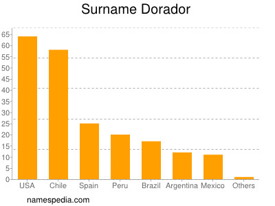 Surname Dorador