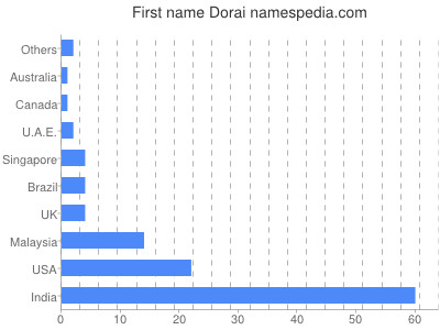 prenom Dorai