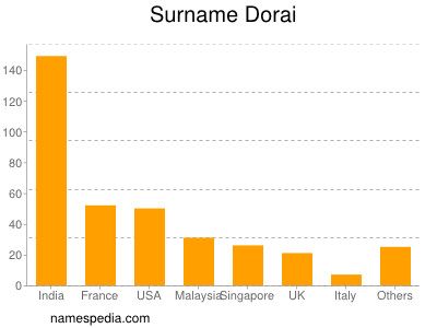 Familiennamen Dorai