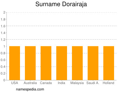 Surname Dorairaja