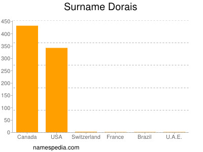 Familiennamen Dorais