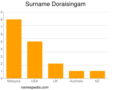 Familiennamen Doraisingam