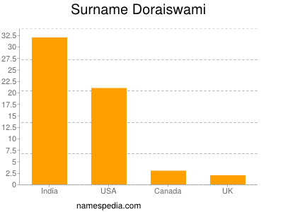 Familiennamen Doraiswami