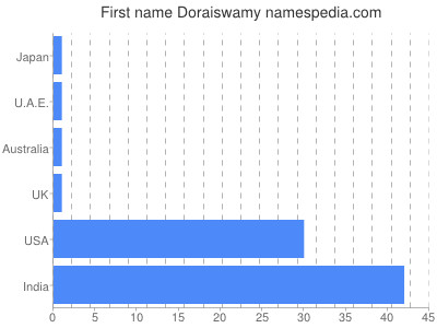 prenom Doraiswamy