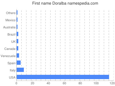 prenom Doralba