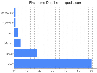 Given name Dorali