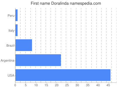 Vornamen Doralinda