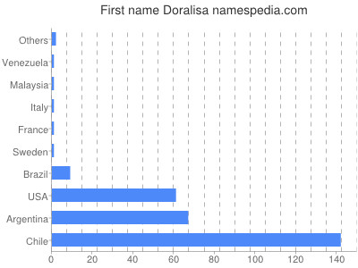 prenom Doralisa