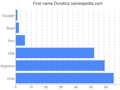 prenom Doraliza