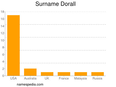 Familiennamen Dorall