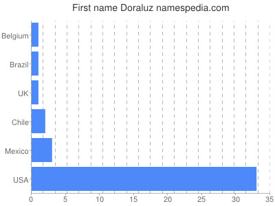 Vornamen Doraluz