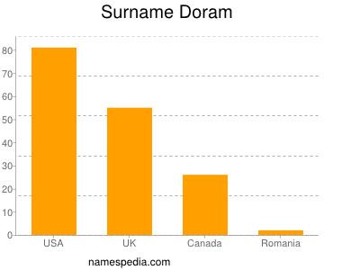 Familiennamen Doram