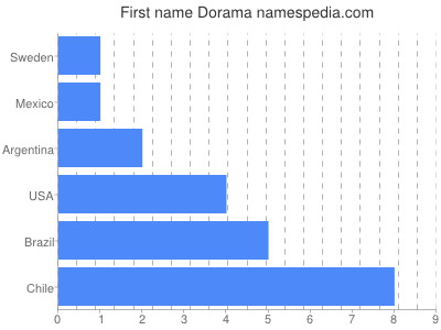 prenom Dorama