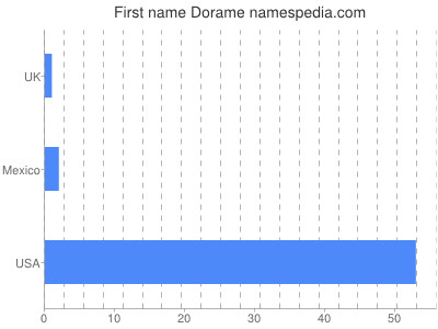 Given name Dorame