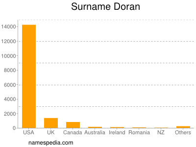 Familiennamen Doran