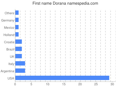 Vornamen Dorana