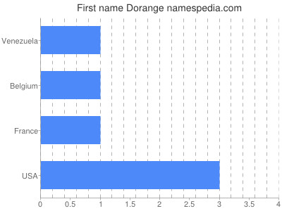 prenom Dorange