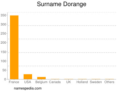 Familiennamen Dorange