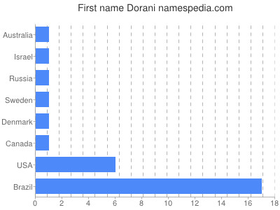 Vornamen Dorani
