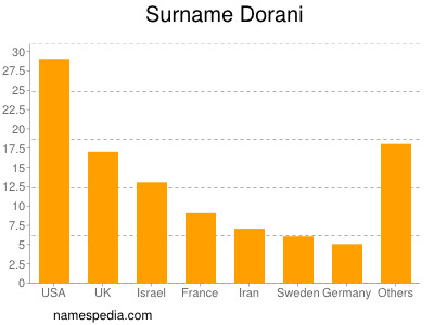 Familiennamen Dorani
