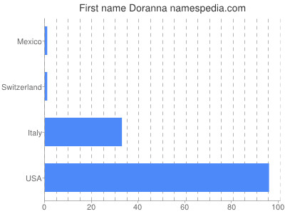 Vornamen Doranna