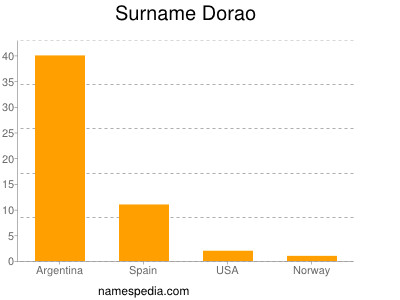 Familiennamen Dorao