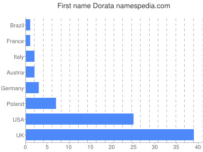 Vornamen Dorata