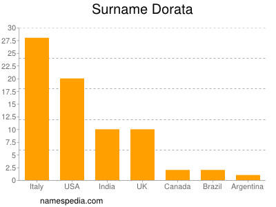 Familiennamen Dorata