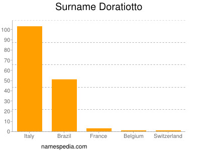 Familiennamen Doratiotto