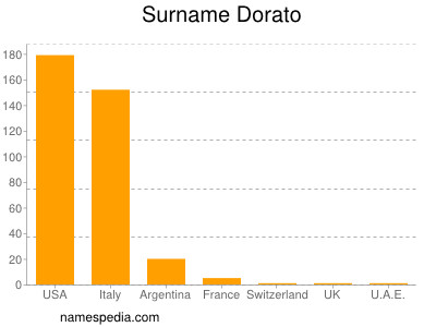 Familiennamen Dorato