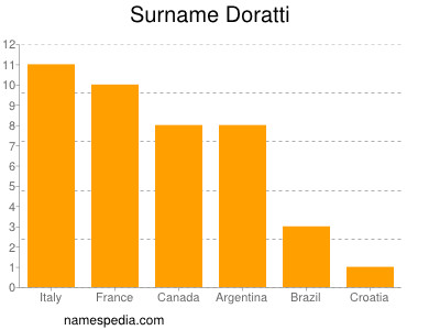 Familiennamen Doratti